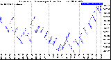 Milwaukee Weather Barometric Pressure<br>per Hour<br>(24 Hours)