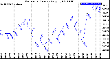 Milwaukee Weather Barometric Pressure<br>Daily High