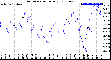 Milwaukee Weather Barometric Pressure<br>Daily Low