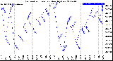 Milwaukee Weather Barometric Pressure<br>Monthly Low