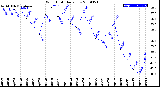 Milwaukee Weather Wind Chill<br>Daily Low