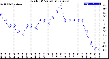 Milwaukee Weather Wind Chill<br>(24 Hours)