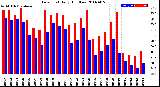 Milwaukee Weather Dew Point<br>Daily High/Low