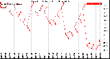 Milwaukee Weather Dew Point<br>Daily High