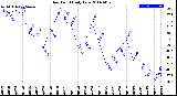 Milwaukee Weather Dew Point<br>Daily Low