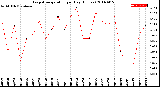 Milwaukee Weather Evapotranspiration<br>per Day (Inches)