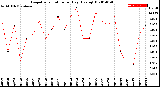 Milwaukee Weather Evapotranspiration<br>per Day (Ozs sq/ft)