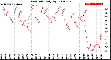 Milwaukee Weather Heat Index<br>Daily High