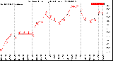 Milwaukee Weather Outdoor Humidity<br>(24 Hours)