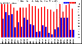 Milwaukee Weather Outdoor Humidity<br>Daily High/Low