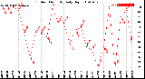 Milwaukee Weather Outdoor Humidity<br>Daily High