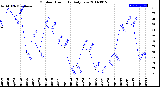 Milwaukee Weather Outdoor Humidity<br>Daily Low