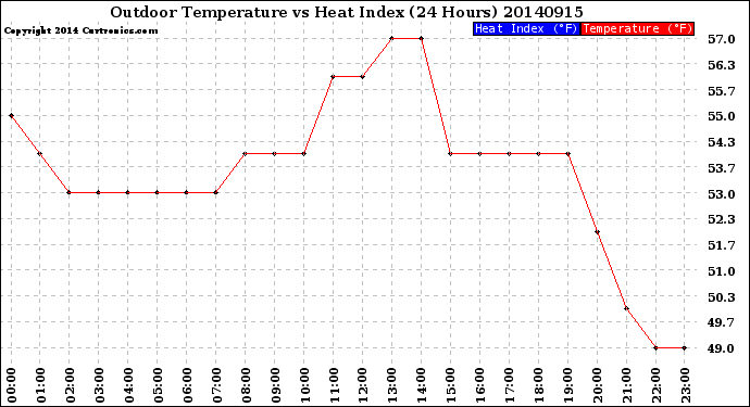 Milwaukee Weather Outdoor Temperature<br>vs Heat Index<br>(24 Hours)