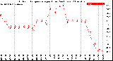 Milwaukee Weather Outdoor Temperature<br>per Hour<br>(24 Hours)