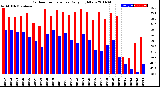 Milwaukee Weather Outdoor Temperature<br>Daily High/Low