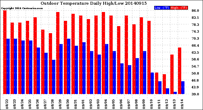 Milwaukee Weather Outdoor Temperature<br>Daily High/Low