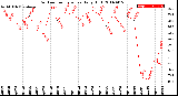 Milwaukee Weather Outdoor Temperature<br>Daily High