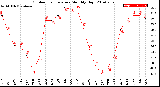 Milwaukee Weather Outdoor Temperature<br>Monthly High