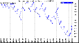 Milwaukee Weather Outdoor Temperature<br>Daily Low