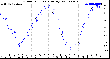 Milwaukee Weather Outdoor Temperature<br>Monthly Low