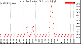 Milwaukee Weather Rain<br>per Hour<br>(Inches)<br>(24 Hours)