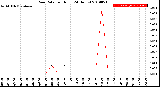 Milwaukee Weather Rain Rate<br>per Hour<br>(24 Hours)