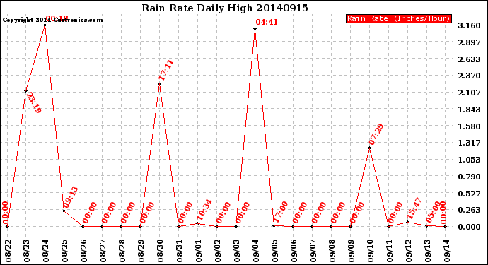 Milwaukee Weather Rain Rate<br>Daily High