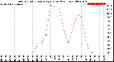 Milwaukee Weather Solar Radiation Average<br>per Hour<br>(24 Hours)