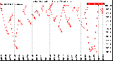 Milwaukee Weather Solar Radiation<br>Daily