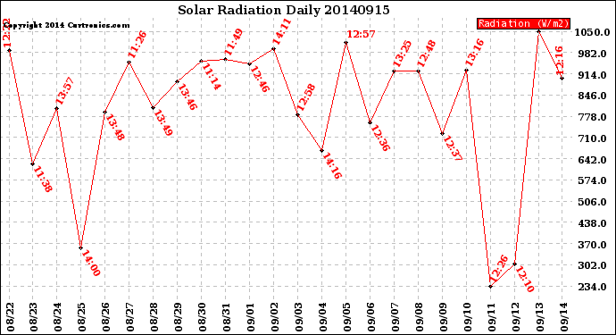 Milwaukee Weather Solar Radiation<br>Daily