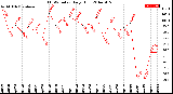 Milwaukee Weather THSW Index<br>Daily High