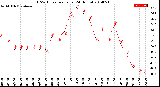 Milwaukee Weather THSW Index<br>per Hour<br>(24 Hours)