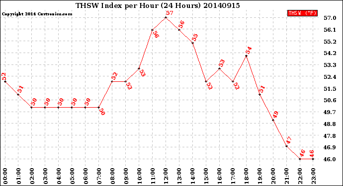 Milwaukee Weather THSW Index<br>per Hour<br>(24 Hours)