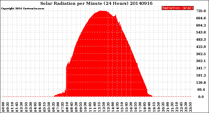 Milwaukee Weather Solar Radiation<br>per Minute<br>(24 Hours)