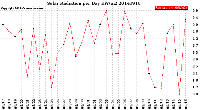 Milwaukee Weather Solar Radiation<br>per Day KW/m2