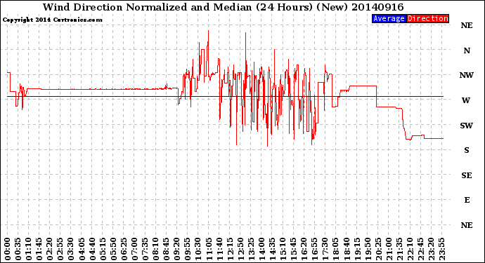 Milwaukee Weather Wind Direction<br>Normalized and Median<br>(24 Hours) (New)