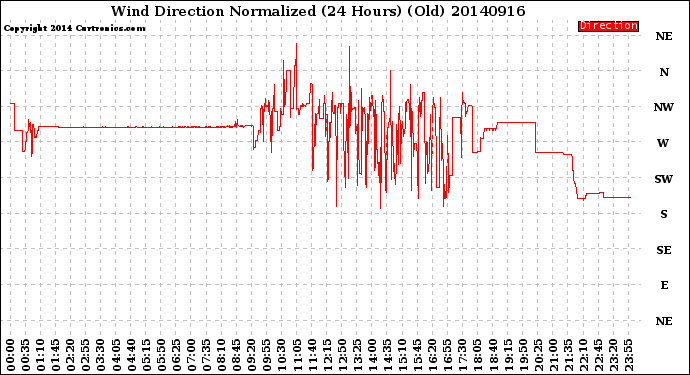 Milwaukee Weather Wind Direction<br>Normalized<br>(24 Hours) (Old)