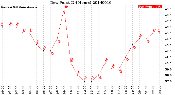 Milwaukee Weather Dew Point<br>(24 Hours)