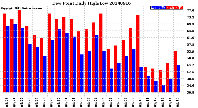 Milwaukee Weather Dew Point<br>Daily High/Low