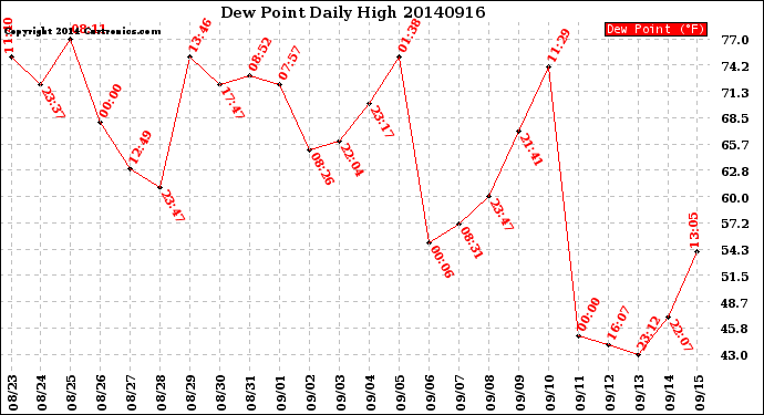 Milwaukee Weather Dew Point<br>Daily High