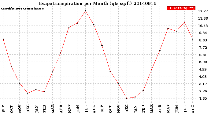 Milwaukee Weather Evapotranspiration<br>per Month (qts sq/ft)