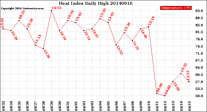 Milwaukee Weather Heat Index<br>Daily High