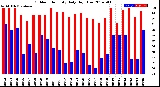 Milwaukee Weather Outdoor Humidity<br>Daily High/Low