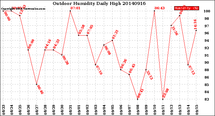 Milwaukee Weather Outdoor Humidity<br>Daily High