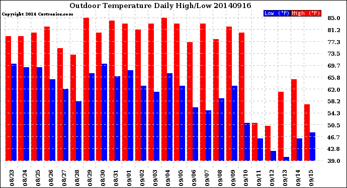 Milwaukee Weather Outdoor Temperature<br>Daily High/Low