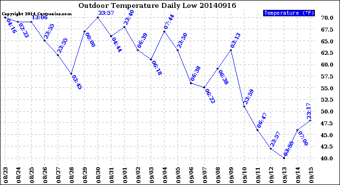 Milwaukee Weather Outdoor Temperature<br>Daily Low