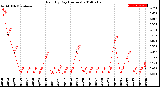 Milwaukee Weather Rain<br>By Day<br>(Inches)