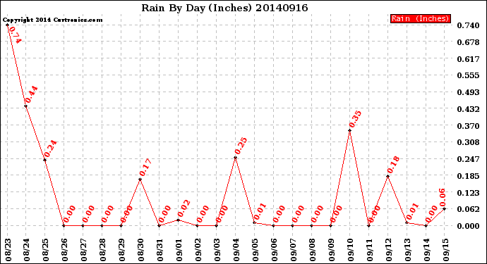 Milwaukee Weather Rain<br>By Day<br>(Inches)