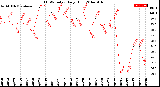 Milwaukee Weather THSW Index<br>Daily High