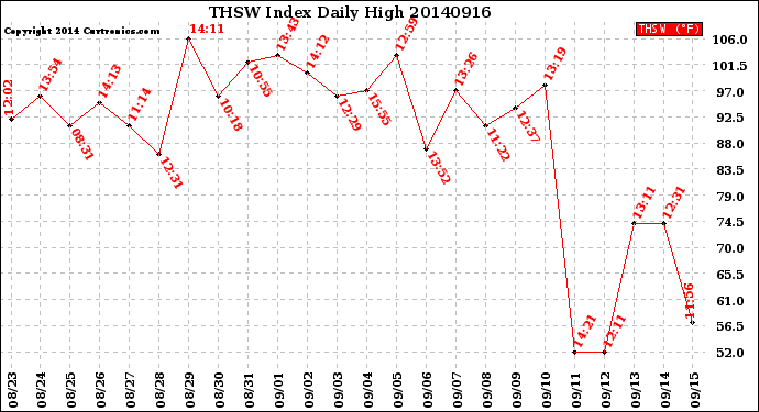 Milwaukee Weather THSW Index<br>Daily High